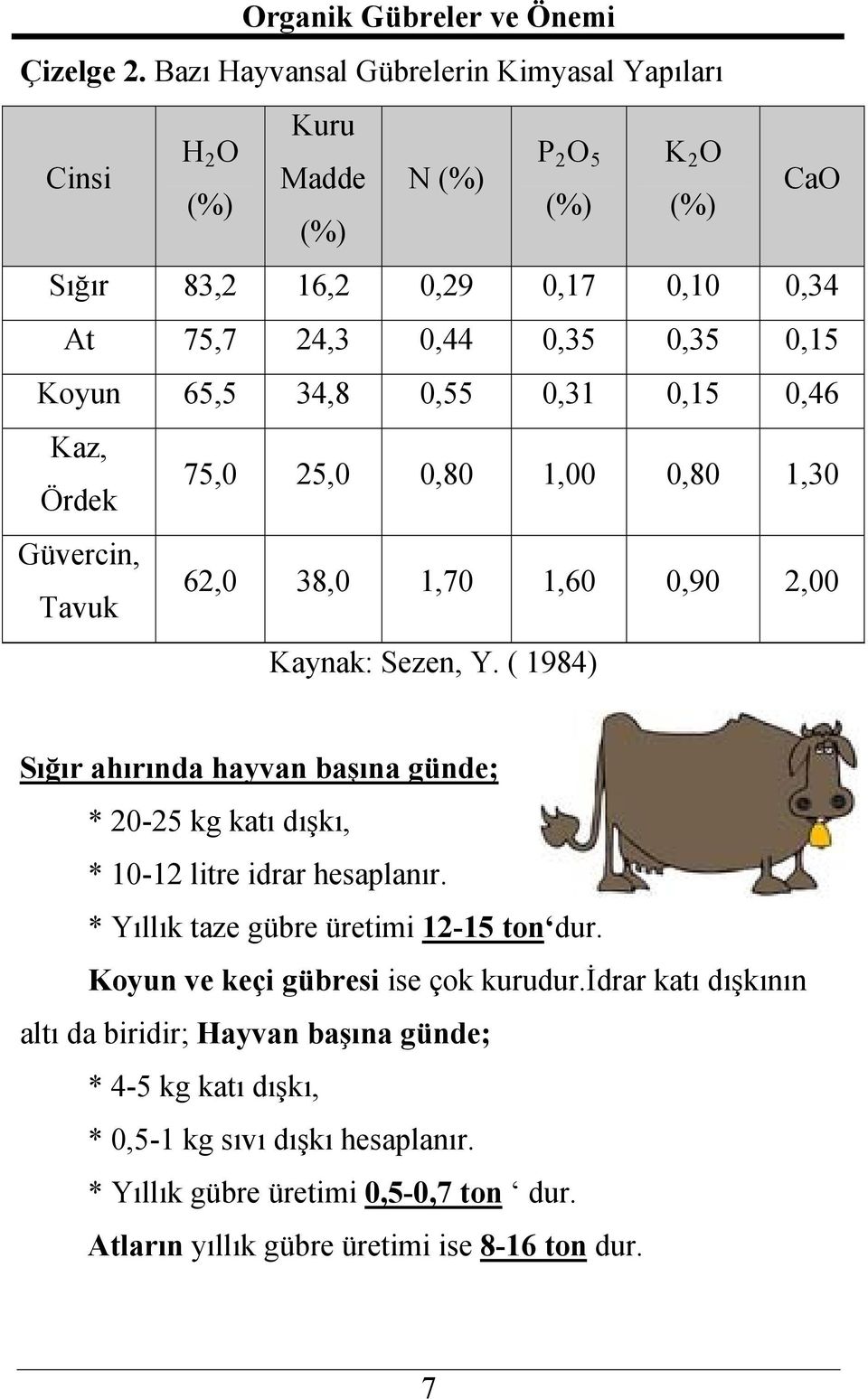 Koyun 65,5 34,8 0,55 0,31 0,15 0,46 Kaz, Ördek 75,0 25,0 0,80 1,00 0,80 1,30 Güvercin, Tavuk 62,0 38,0 1,70 1,60 0,90 2,00 Kaynak: Sezen, Y.