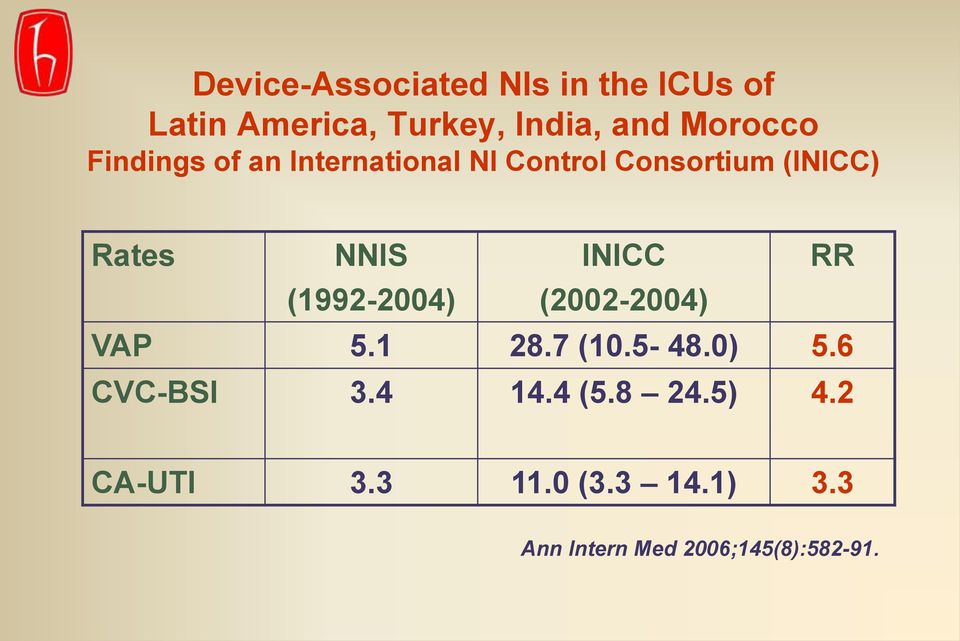 NNIS INICC RR (1992-2004) (2002-2004) VAP 5.1 28.7 (10.5-48.0) 5.6 CVC-BSI 3.