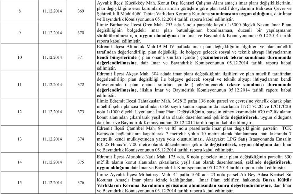 Tabiat Varlıkları Koruma Kuruluna sunulmasının uygun olduğuna, dair İmar ve Bayındırlık Komisyonunun 05.12.2014 tarihli raporu kabul İlimiz Burhaniye İlçesi Ören Mah.