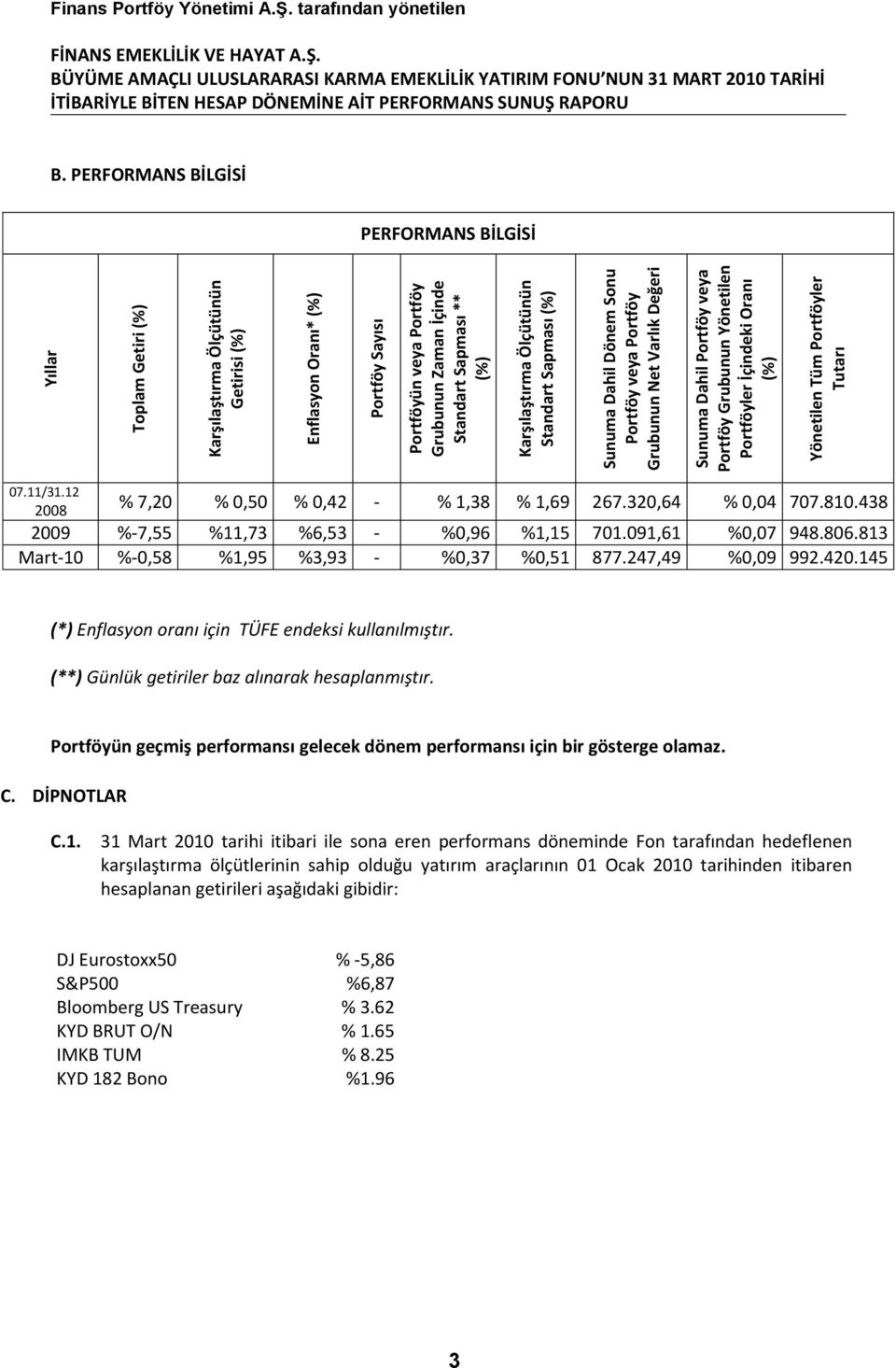 Finans Portföy Yönetimi A.Ş. tarafından yönetilen B. PERFORMANS BİLGİSİ PERFORMANS BİLGİSİ 07.11/31.12 2008 % 7,20 % 0,50 % 0,42 - % 1,38 % 1,69 267.320,64 % 0,04 707.810.