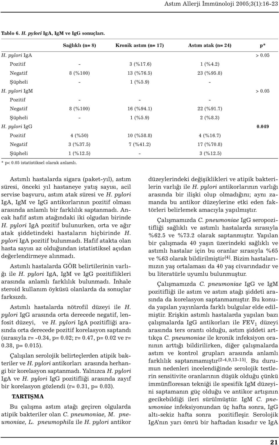 5) 7 (%41.2) 17 (%70.8) Şüpheli 1 (%12.5) - 3 (%12.5) * p< 0.05 istatistiksel olarak anlamlı.