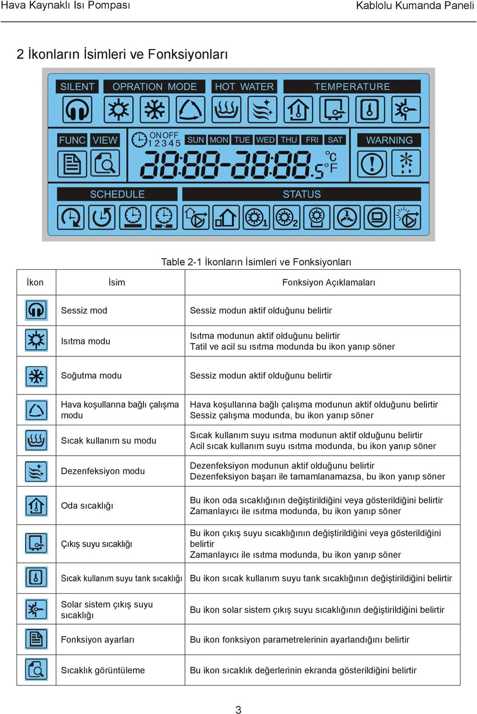 çalışma modu Hava koşullarına bağlı çalışma modunun aktif olduğunu belirtir Sessiz çalışma modunda, bu ikon yanıp söner Sıcak kullanım su modu Sıcak kullanım suyu ısıtma modunun aktif olduğunu