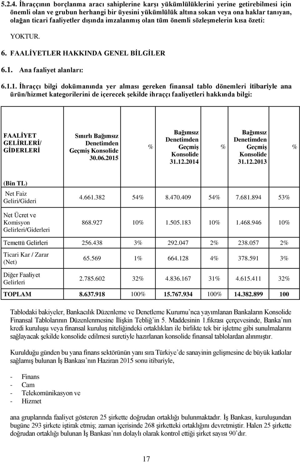 faaliyetler dışında imzalanmış olan tüm önemli sözleşmelerin kısa özeti: YOKTUR. 6. FAALİYETLER HAKKINDA GENEL BİLGİLER 6.1.