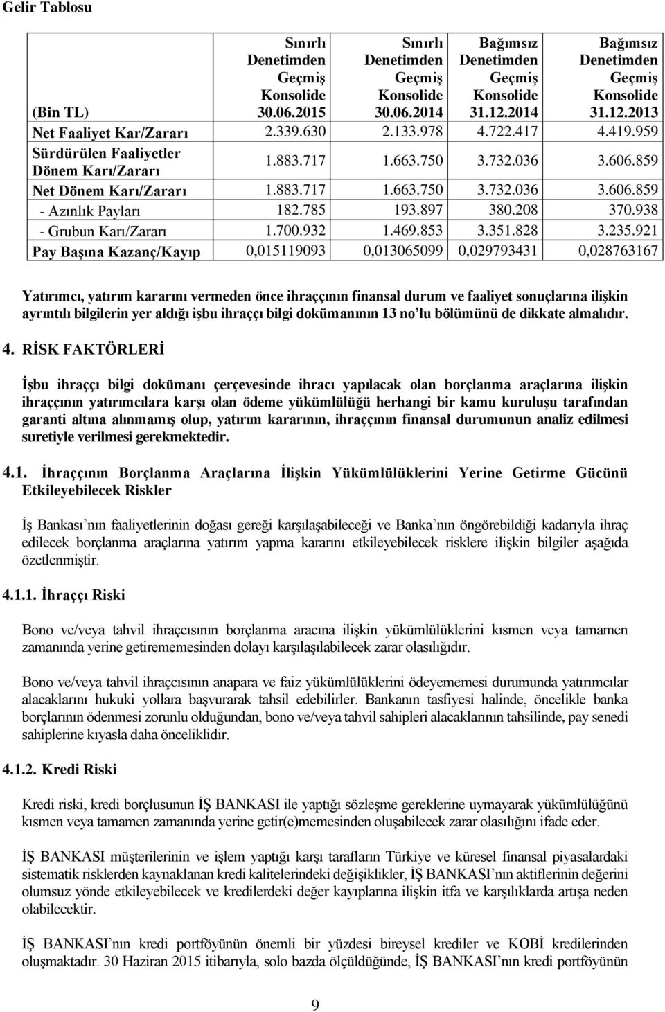 859 Net Dönem Karı/Zararı 1.883.717 1.663.750 3.732.036 3.606.859 - Azınlık Payları 182.785 193.897 380.208 370.938 - Grubun Karı/Zararı 1.700.932 1.469.853 3.351.828 3.235.