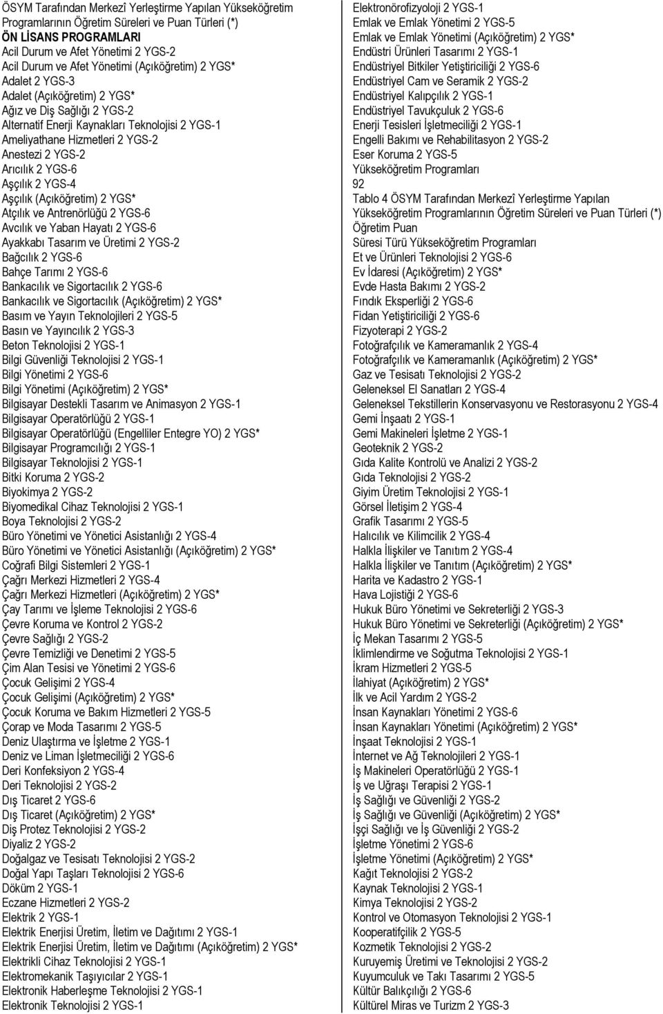 2 YGS-6 Aşçılık 2 YGS-4 Aşçılık (Açıköğretim) 2 YGS* Atçılık ve Antrenörlüğü 2 YGS-6 Avcılık ve Yaban Hayatı 2 YGS-6 Ayakkabı Tasarım ve Üretimi 2 YGS-2 Bağcılık 2 YGS-6 Bahçe Tarımı 2 YGS-6