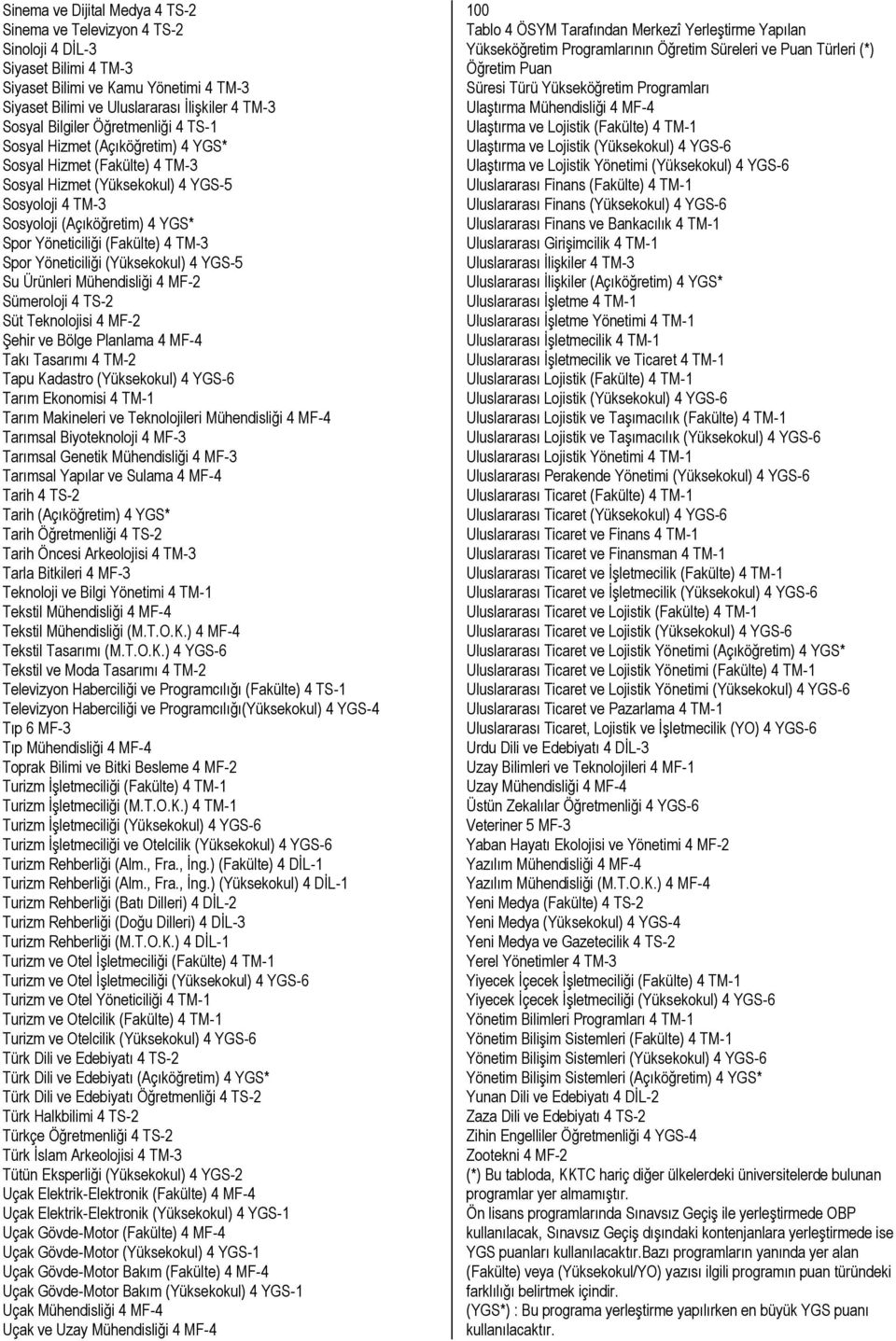 (Fakülte) 4 TM-3 Spor Yöneticiliği (Yüksekokul) 4 YGS-5 Su Ürünleri Mühendisliği 4 MF-2 Sümeroloji 4 TS-2 Süt Teknolojisi 4 MF-2 Şehir ve Bölge Planlama 4 MF-4 Takı Tasarımı 4 TM-2 Tapu Kadastro