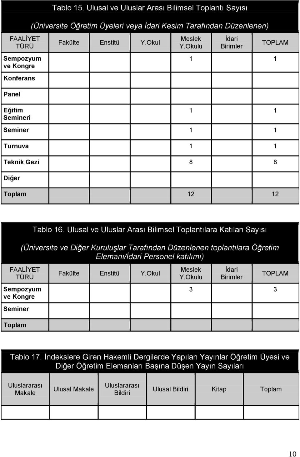 Y.Okul Meslek Y.Okulu İdari Birimler TOPLAM 1 1 1 1 Seminer 1 1 Turnuva 1 1 Teknik Gezi 8 8 Diğer Toplam 12 12 Tablo 16.