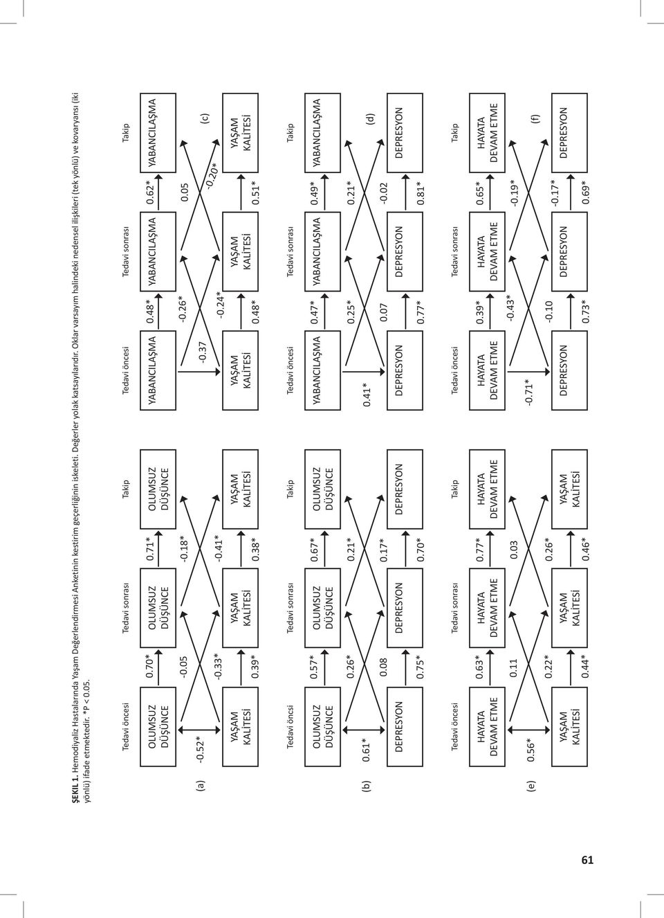 52* OLUMSUZ DÜŞÜNCE 0.70* 0.71* YABANCILAŞMA 0.48* YABANCILAŞMA 0.62* YABANCILAŞMA OLUMSUZ DÜŞÜNCE OLUMSUZ DÜŞÜNCE -0.05-0.18* -0.26* 0.05-0.33* -0.41* 0.39* 0.38* 0.48* 0.51* (c) -0.20* -0.37-0.