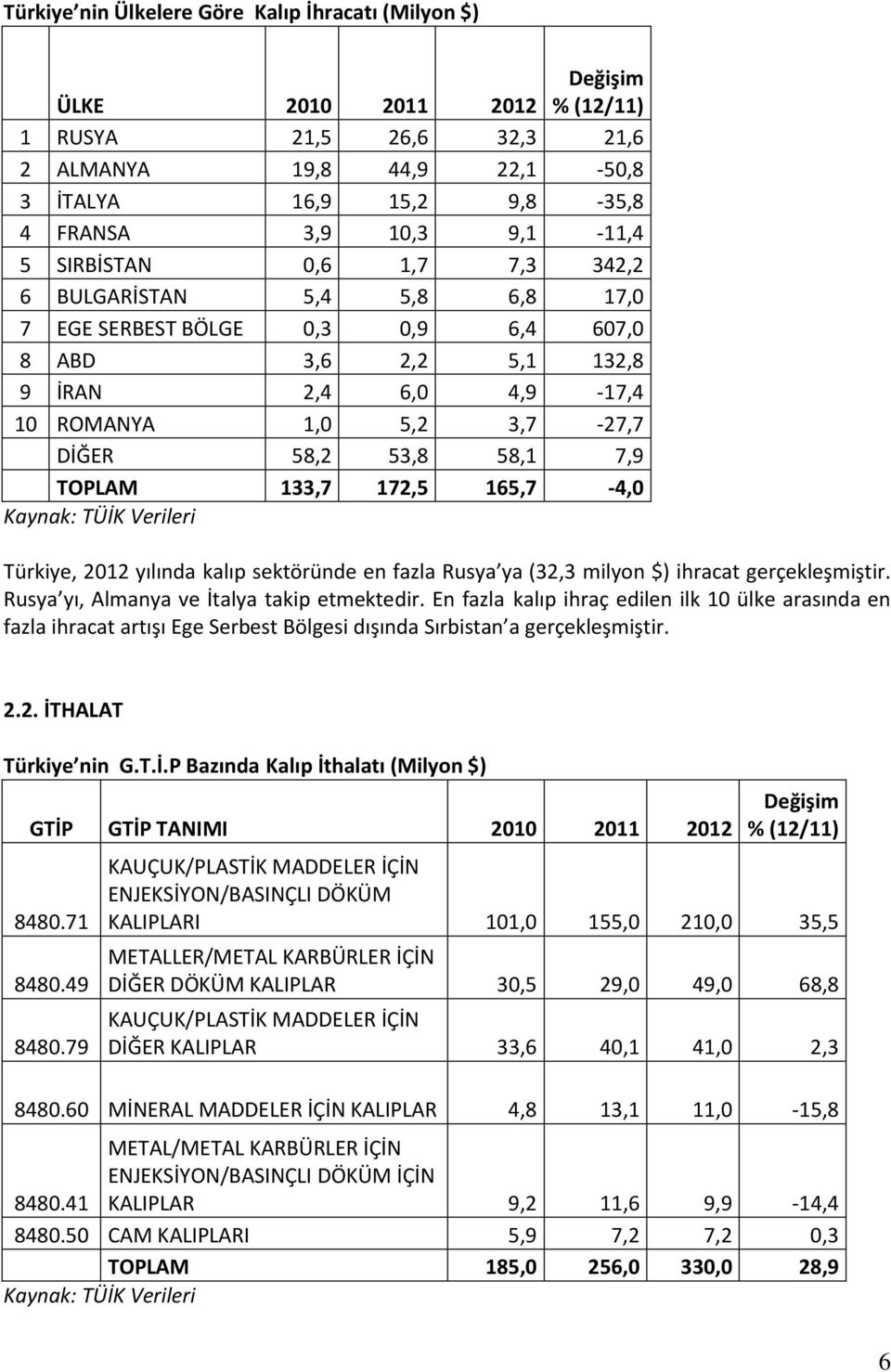 Türkiye, 2012 yılında kalıp sektöründe en fazla Rusya ya (32,3 milyon $) ihracat gerçekleşmiştir. Rusya yı, Almanya ve İtalya takip etmektedir.
