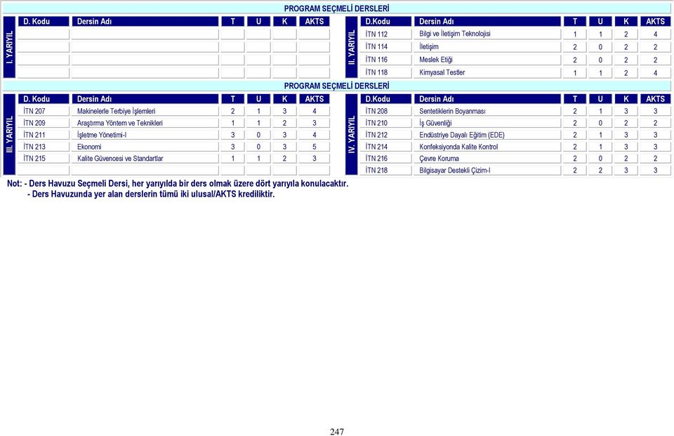 Kodu Dersin Adı T U K AKTS İTN 207 Makinelerle Terbiye İşlemleri 2 1 3 4 İTN 208 Sentetiklerin Boyanması 2 1 3 3 İTN 209 Araştırma Yöntem ve Teknikleri 1 1 2 3 İTN 210 İş Güvenliği 2 0 2 2 İTN 211