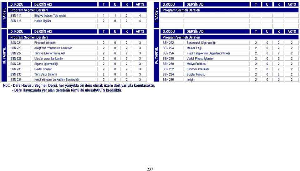 Piyasa İşlemleri 2 0 2 2 BSN 231 Sigorta İşletmeciliği 2 0 2 3 BSN 230 Maliye Politikası 2 0 2 2 BSN 233 Devlet Borçları 2 0 2 3 BSN 232 Ekonomi Politikası 2 0 2 2 BSN 235 Türk Vergi Sistemi 2 0 2 3