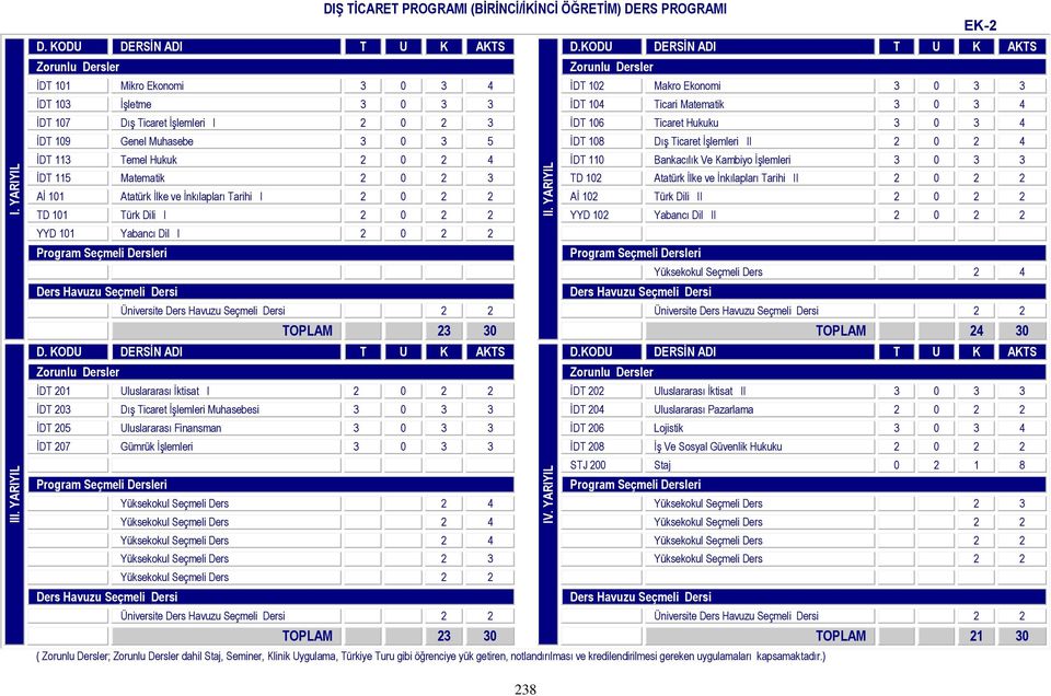 İşlemleri 3 0 3 3 İDT 115 Matematik 2 0 2 3 TD 102 Atatürk İlke ve İnkılapları Tarihi II 2 0 2 2 Aİ 101 Atatürk İlke ve İnkılapları Tarihi I 2 0 2 2 Aİ 102 Türk Dili II 2 0 2 2 TD 101 Türk Dili I 2 0