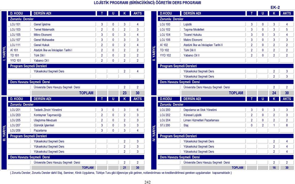 Aİ 101 Atatürk İlke ve İnkılapları Tarihi I 2 0 2 2 TD 102 Türk Dili II 2 0 2 2 TD 101 Türk Dili I 2 0 2 2 YYD 102 Yabancı Dil II 2 0 2 2 YYD 101 Yabancı Dil I 2 0 2 2 Yüksekokul Seçmeli Ders 2 4