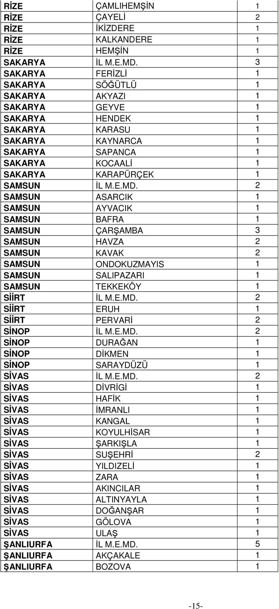 2 SAMSUN ASARCIK 1 SAMSUN AYVACIK 1 SAMSUN BAFRA 1 SAMSUN ÇARŞAMBA 3 SAMSUN HAVZA 2 SAMSUN KAVAK 2 SAMSUN ONDOKUZMAYIS 1 SAMSUN SALIPAZARI 1 SAMSUN TEKKEKÖY 1 SİİRT İL M.E.MD.