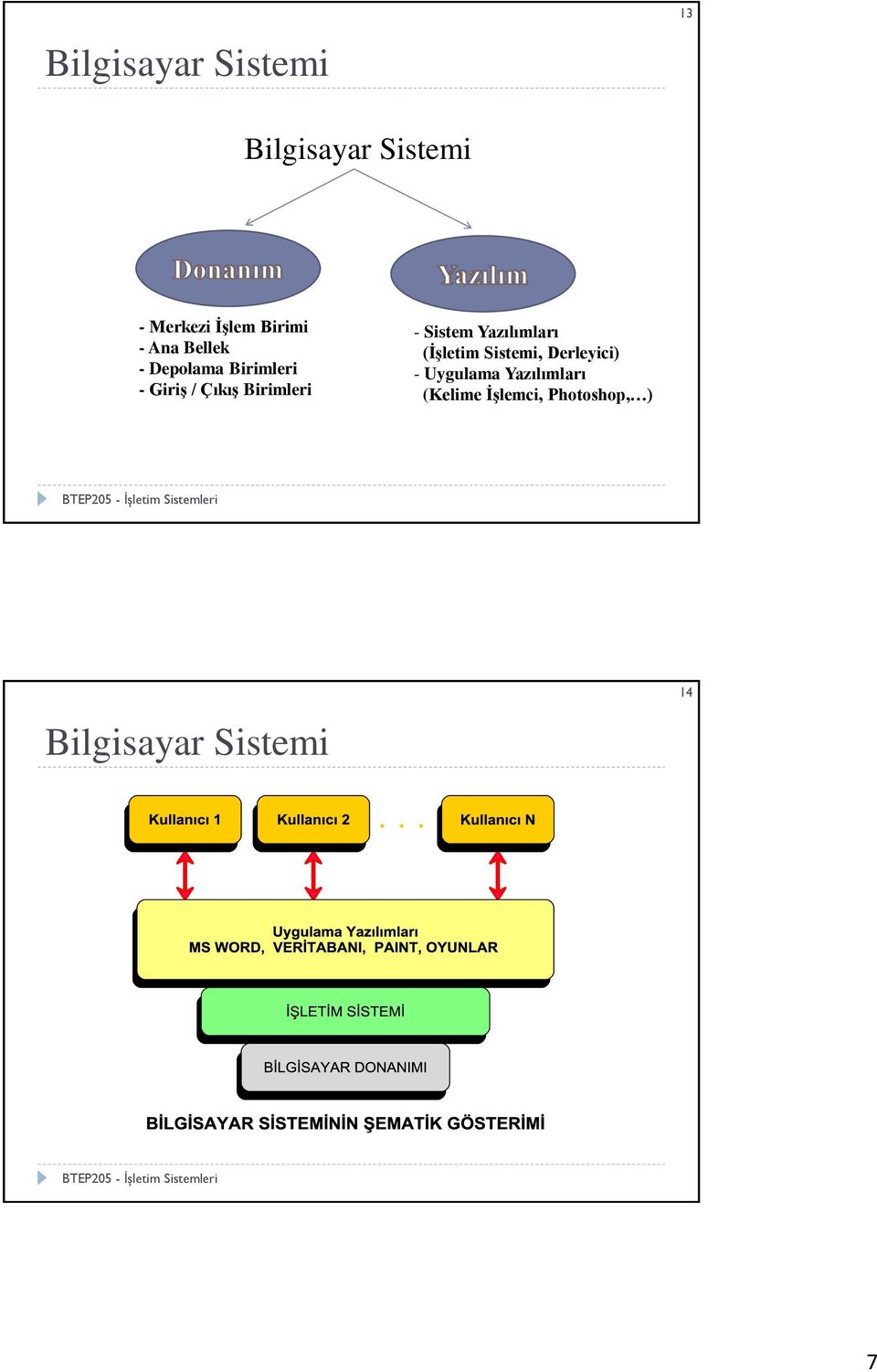 Birimleri - Sistem Yazılımları (İşletim Sistemi, Derleyici) -