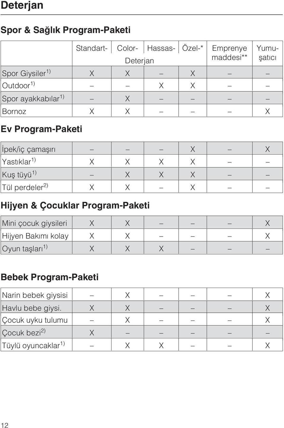 perdeler 2) X X X Hijyen & Çocuklar Program-Paketi Mini çocuk giysileri X X X Hijyen Bakýmý kolay X X X Oyun taþlarý 1) X X X Bebek