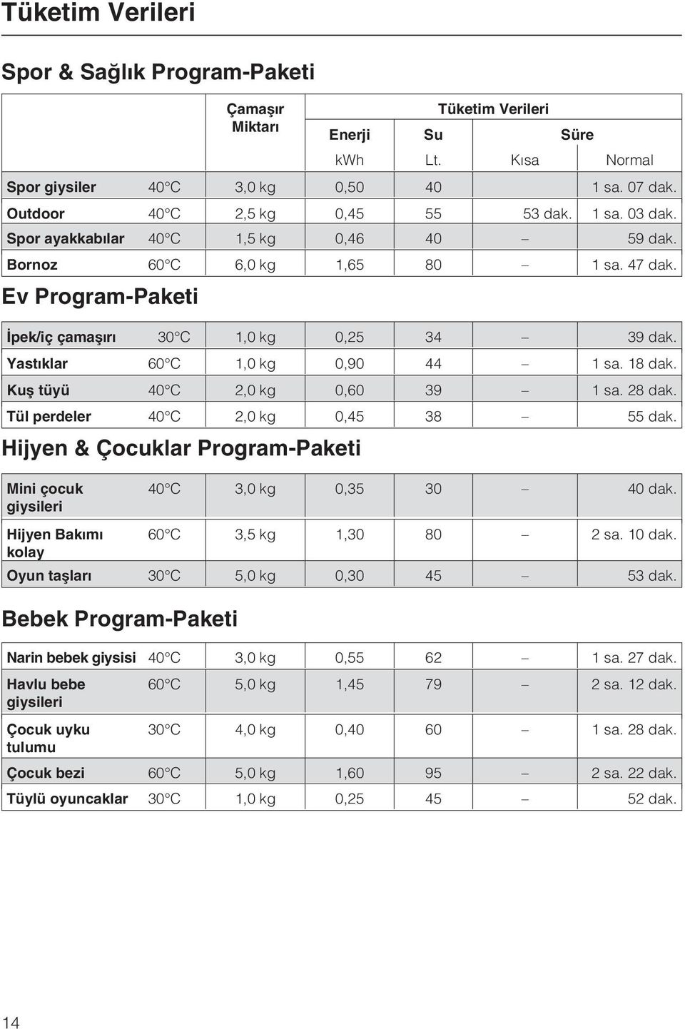 18 dak. Kuþ tüyü 40 C 2,0 kg 0,60 39 1 sa. 28 dak. Tül perdeler 40 C 2,0 kg 0,45 38 55 dak. Hijyen & Çocuklar Program-Paketi Mini çocuk giysileri 40 C 3,0 kg 0,35 30 40 dak.