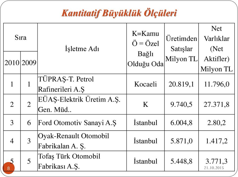 . K=Kamu Ö = Özel Bağlı Olduğu Oda Üretimden Satışlar Milyon TL Net Varlıklar (Net Aktifler) Milyon TL Kocaeli 20.