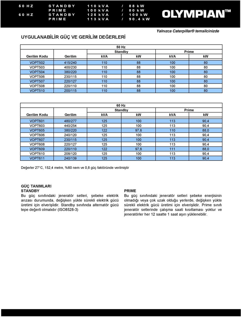 111,0 VOPT610 208/120 125 VOPT611 240/139 125 Değerler 27 C, 152,4 metre, %60 nem ve 0,8 güç faktöründe verilmiştir GÜÇ TANIMLARI STANDBY Bu güç sınıfındaki jeneratör setleri, şebeke elektrik arızası