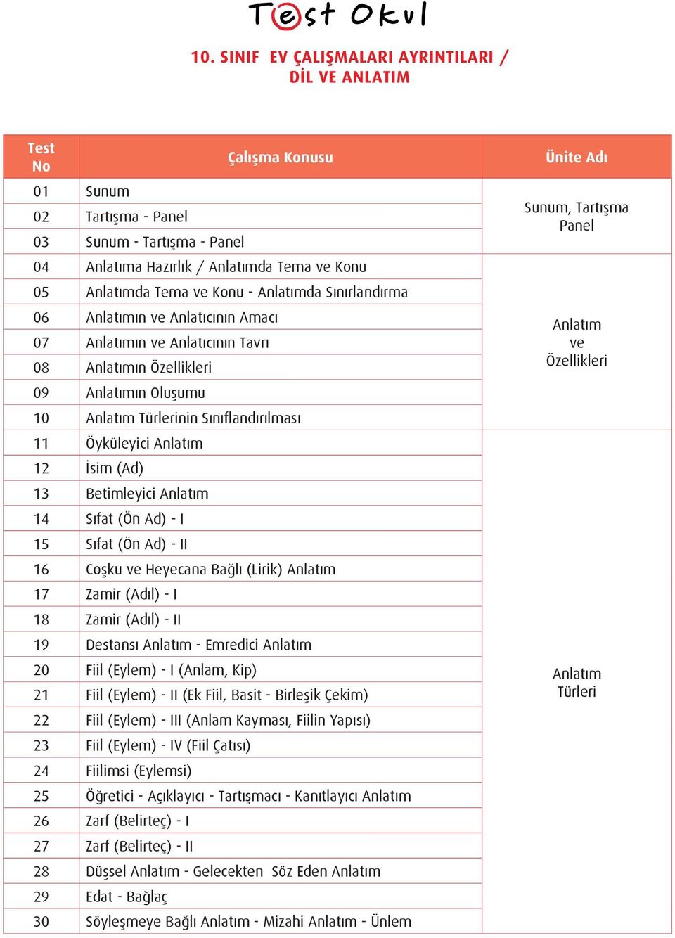 Ad) - I 15 Sıfat (Ön Ad) - II 16 Coşku ve Heyecana Bağlı (Lirik) Anlatım 17 Zamir (Adıl) - I 18 Zamir (Adıl) - II 19 Destansı Anlatım - Emredici Anlatım 20 Fiil (Eylem) - I (Anlam, Kip) 21 Fiil