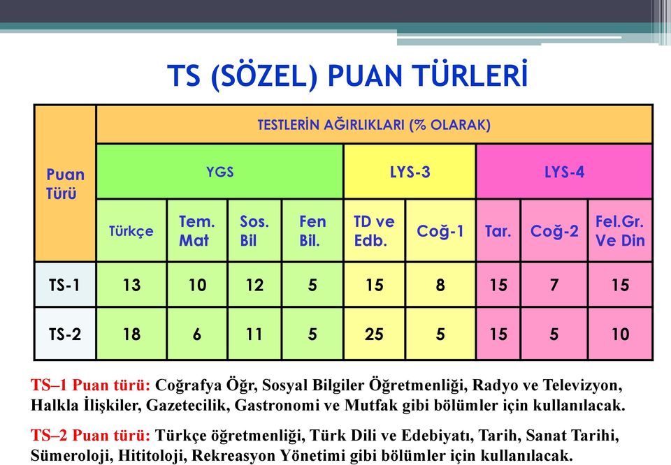 Ve Din TS-1 13 10 12 5 15 8 15 7 15 TS-2 18 6 11 5 25 5 15 5 10 TS 1 Puan türü: Coğrafya Öğr, Sosyal Bilgiler Öğretmenliği, Radyo ve