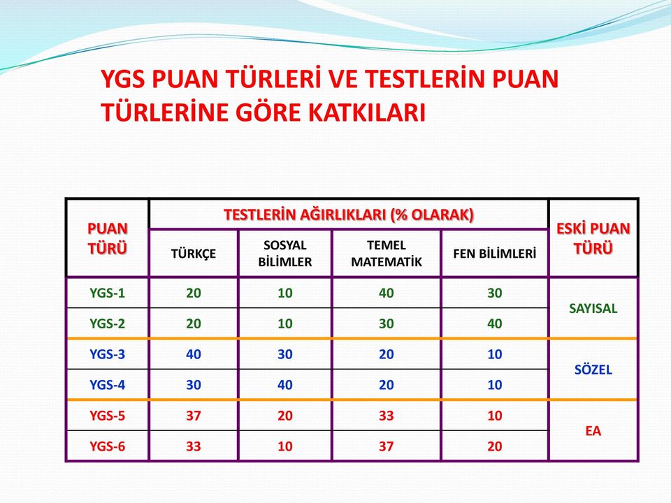 FEN BİLİMLERİ ESKİ PUAN TÜRÜ YGS-1 20 10 40 30 YGS-2 20 10 30 40 YGS-3 40