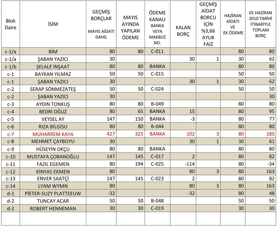 BANKA 80 80 c-1 BAYKAN YILMAZ 50 50 C-015 50 50 c-1 ŞABAN YAZICI 30 30 1 30 62 c-2 SERAP SÖNMEZATEŞ 50 50 C-024 50 50 c-2 ŞABAN YAZICI 30 30 c-3 AYDIN TONKUŞ 80 80 B-049 80 80 c-4 BEDRİ OĞUZ 80 65