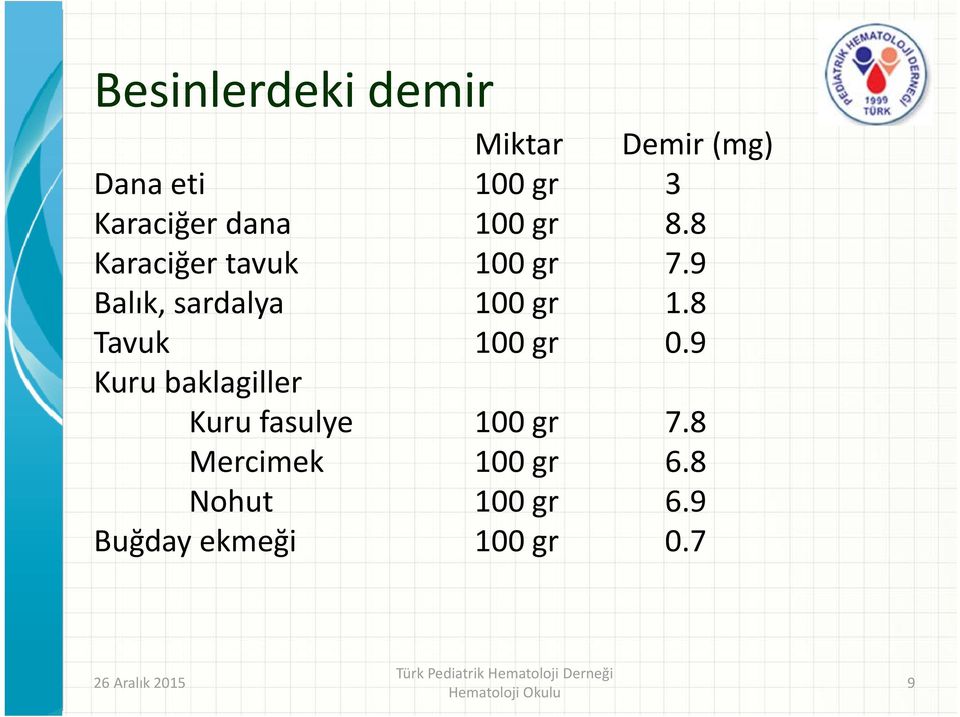 8 Tavuk 100 gr 0.9 Kuru baklagiller Kuru fasulye 100 gr 7.