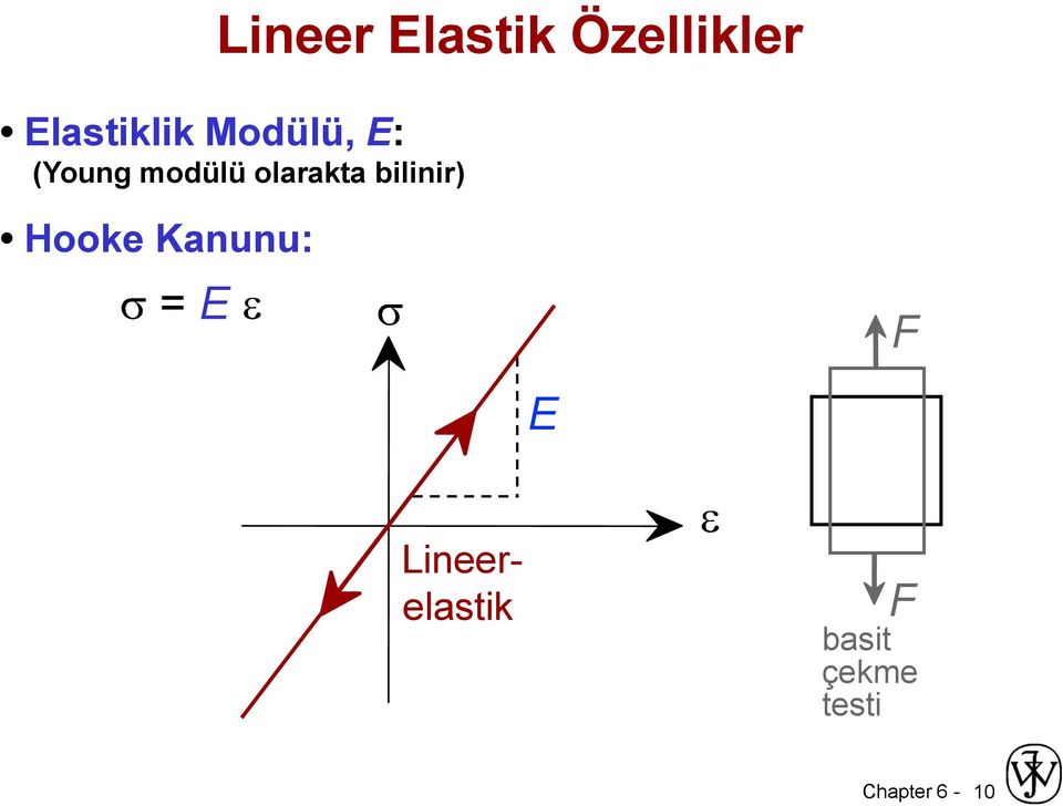 bilinir) Hooke Kanunu: = E F E