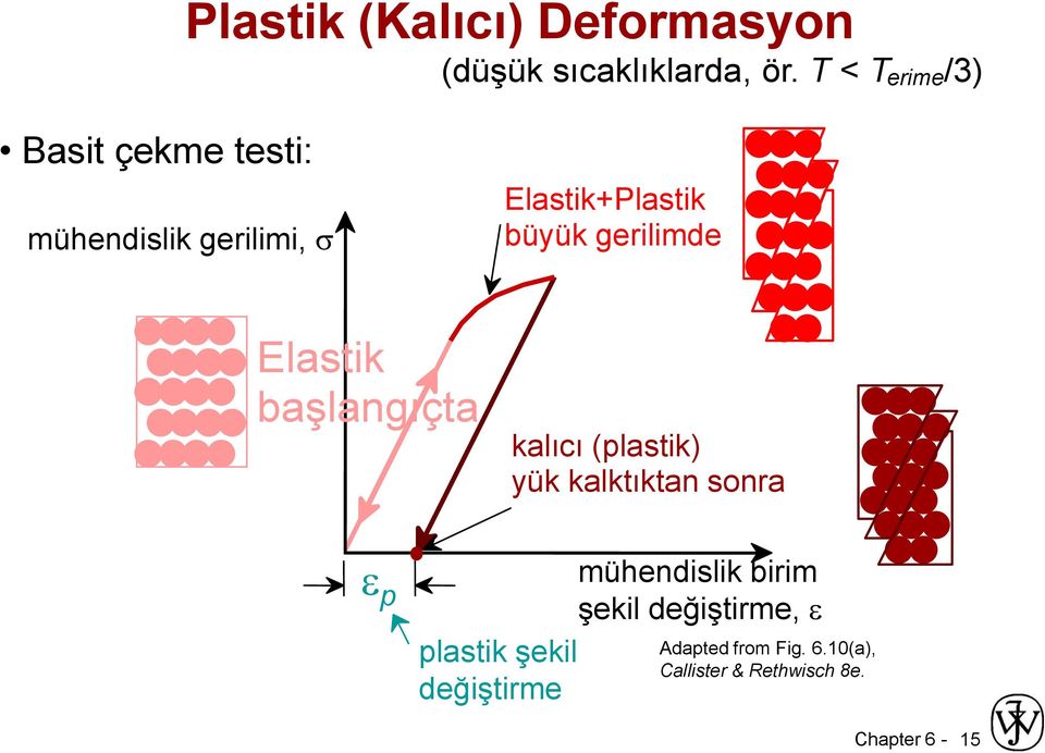 gerilimde Elastik başlangıçta kalıcı (plastik) yük kalktıktan sonra p plastik