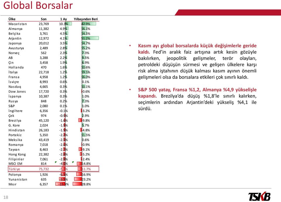 1% Dow Jones 17,720 0.3% -0.6% İspanya 10,387 0.3% 1.0% Rusya 848 0.2% 7.3% S&P 2,080 0.1% 1.0% İngiltere 6,356-0.1% -3.2% Çek 974-0.9% 2.9% Brezilya 45,120-1.6% -9.8% G. Kore 2,024-1.9% 5.