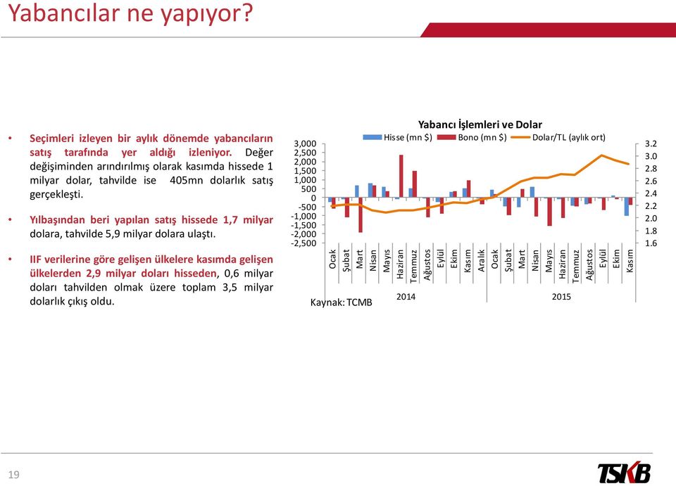 Değer değişiminden arındırılmış olarak kasımda hissede 1 milyar dolar, tahvilde ise 405mn dolarlık satış gerçekleşti.