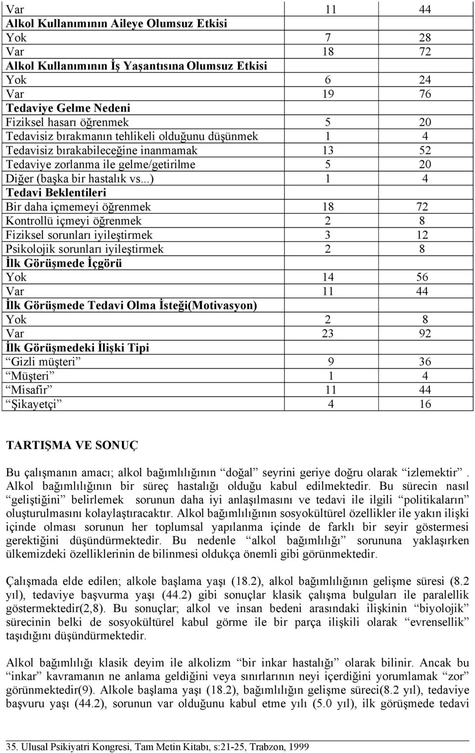 ..) 1 4 Tedavi Beklentileri Bir daha içmemeyi öğrenmek 18 72 Kontrollü içmeyi öğrenmek 2 8 Fiziksel sorunları iyileştirmek 3 12 Psikolojik sorunları iyileştirmek 2 8 İlk Görüşmede İçgörü Yok 14 56