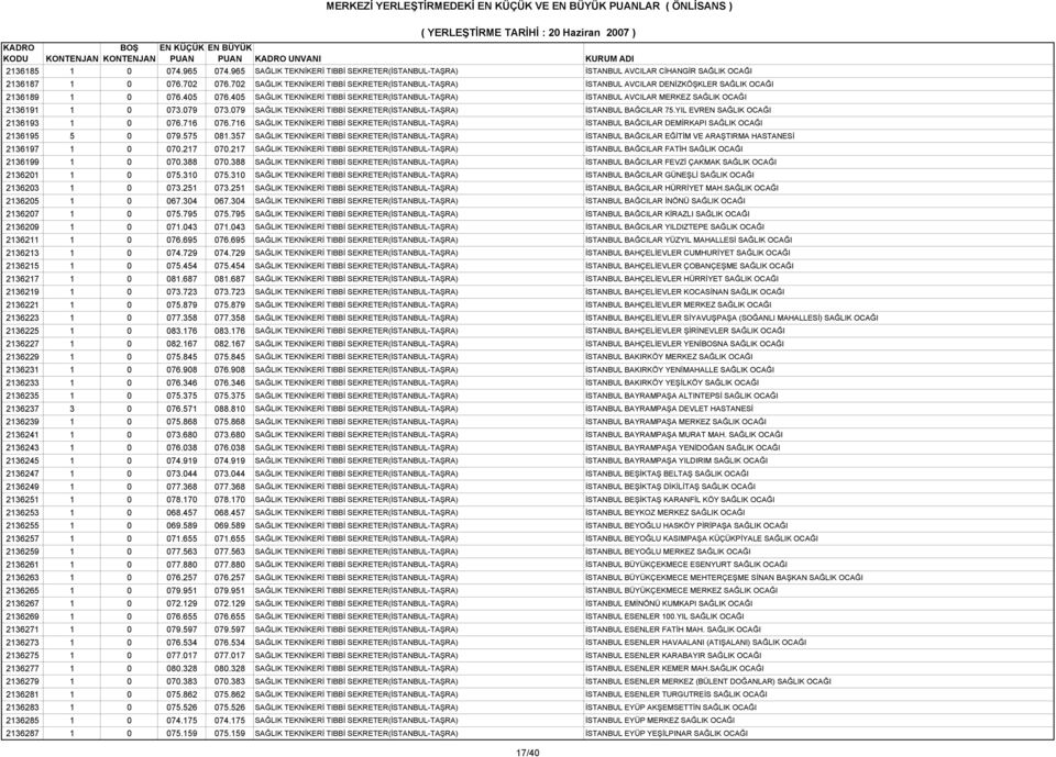 405 SAĞLIK TEKNİKERİ TIBBİ SEKRETER(İSTANBUL-TAŞRA) İSTANBUL AVCILAR MERKEZ SAĞLIK OCAĞI 2136191 1 0 073.079 073.079 SAĞLIK TEKNİKERİ TIBBİ SEKRETER(İSTANBUL-TAŞRA) İSTANBUL BAĞCILAR 75.