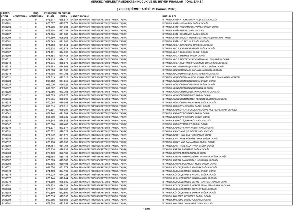 006 SAĞLIK TEKNİKERİ TIBBİ SEKRETER(İSTANBUL-TAŞRA) İSTANBUL FATİH KÜÇÜKMUSTAFAPAŞA SAĞLIK OCAĞI 2136295 1 0 077.154 077.