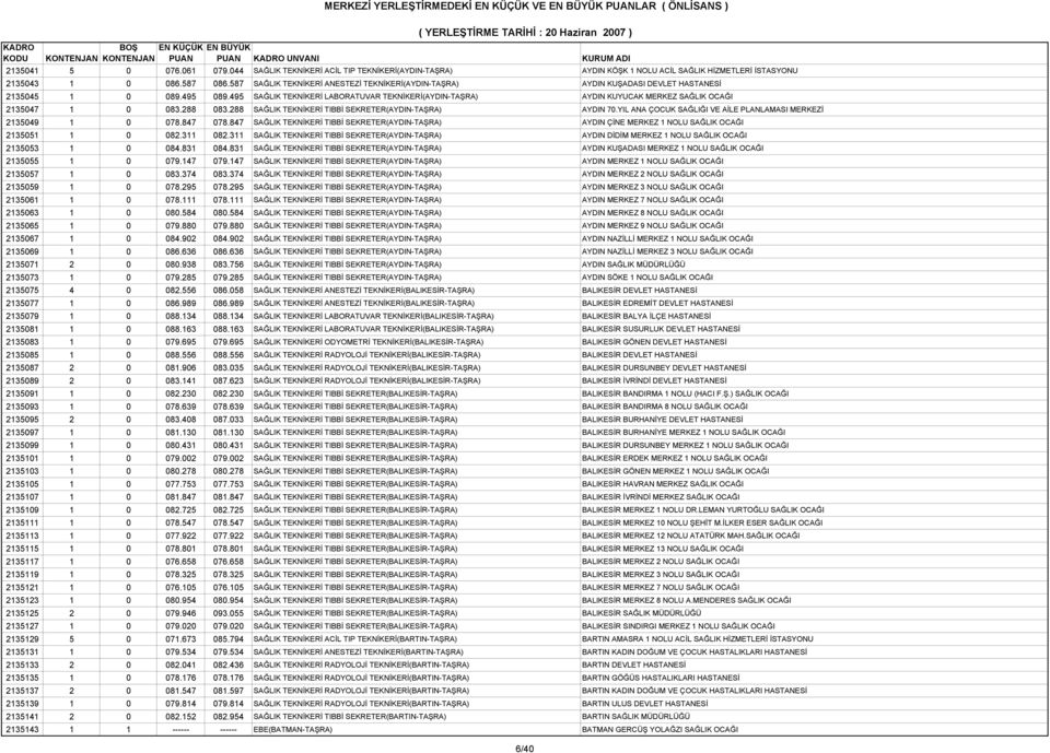 495 SAĞLIK TEKNİKERİ LABORATUVAR TEKNİKERİ(AYDIN-TAŞRA) AYDIN KUYUCAK MERKEZ SAĞLIK OCAĞI 2135047 1 0 083.288 083.288 SAĞLIK TEKNİKERİ TIBBİ SEKRETER(AYDIN-TAŞRA) AYDIN 70.