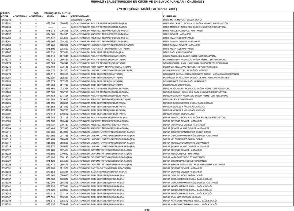 MERKEZ 1 NOLU ACİL SAĞLIK HİZMETLERİ İSTASYONU 2135255 2 0 075.973 076.305 SAĞLIK TEKNİKERİ ANESTEZİ TEKNİKERİ(BİTLİS-TAŞRA) BİTLİS ADİLCEVAZ DEVLET HASTANESİ 2135257 1 0 074.305 074.