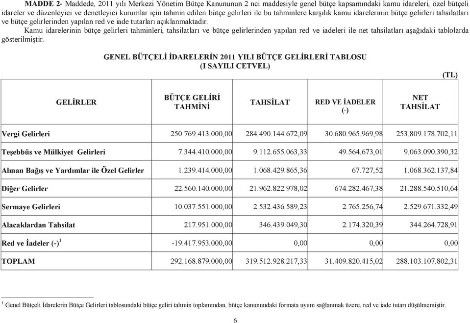 Kamu idarelerinin bütçe gelirleri tahminleri, tahsilatları ve bütçe gelirlerinden yapılan red ve iadeleri ile net tahsilatları aşağıdaki tablolarda gösterilmiştir.