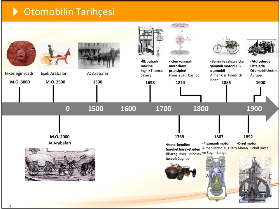 2500 At Arabaları 1500 İlk buharlı makine İngiliz Thomas Savery 1698 İçten yanmalı motorların prensipleri Fransız Sadi Carnot 1824 Benzinle