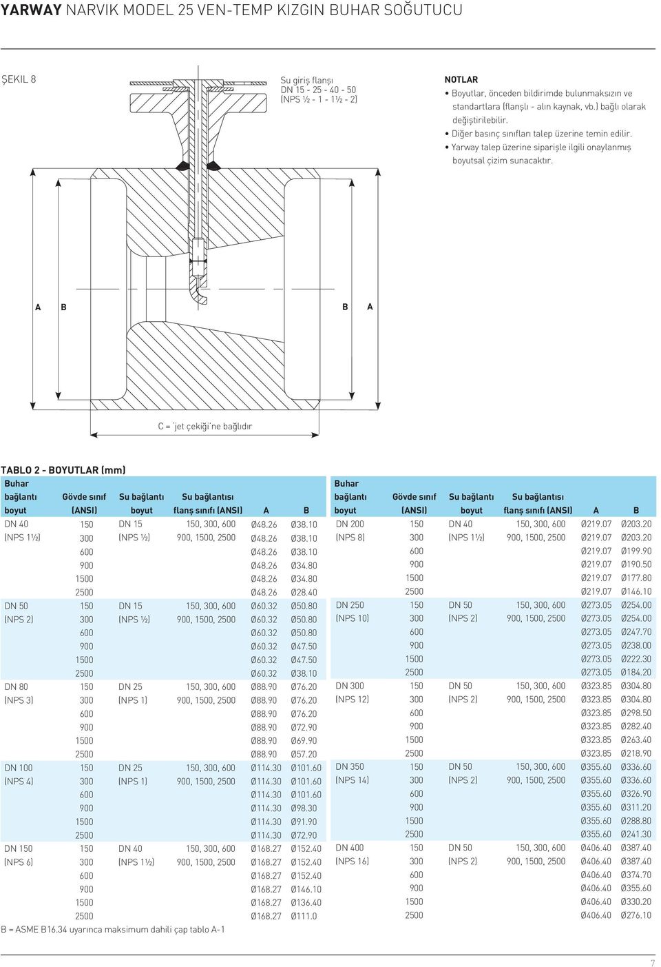 A B B A C = jet çekiği ne bağlıdır TABLO 2 - BOYUTLAR (mm) Buhar bağlantı Gövde sınıf Su bağlantı Su bağlantısı boyut (ANSI) boyut flanş sınıfı (ANSI) A B DN 40 150 DN 15 150, 300, 600 Ø48.26 Ø38.
