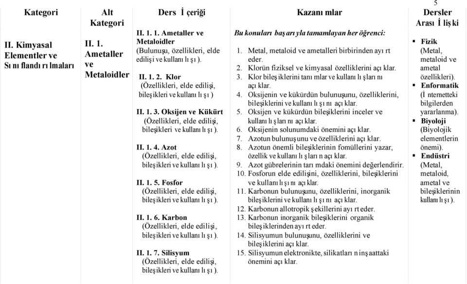 Metal, metaloid ve ametalleri birbirinden ayırt eder. 2. Klorün fiziksel ve kimyasal özelliklerini açıklar. 3. Klor bileşiklerini tanımlar ve kullanılışlarını açıklar. 4.