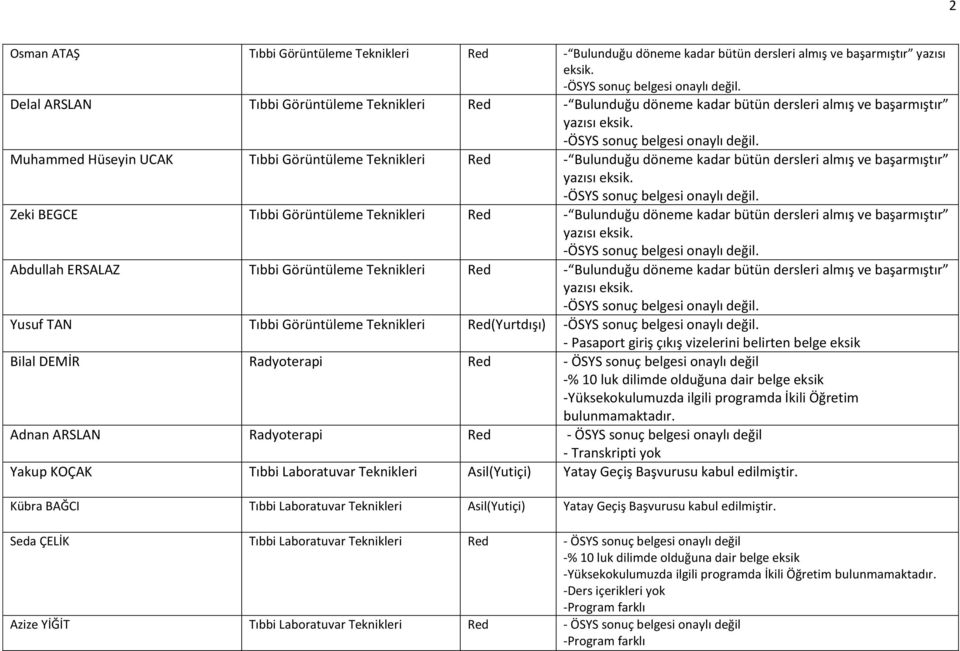 Yusuf TAN Tıbbi Görüntüleme Teknikleri Red(Yurtdışı) - Pasaport giriş çıkış vizelerini belirten belge eksik Bilal DEMİR Radyoterapi Red - ÖSYS sonuç belgesi onaylı değil -% 10 luk dilimde olduğuna