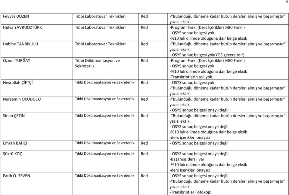 -Transkriptlerin aslı yok Nesrullah ÇİFTÇİ Tıbbi Dökümantasyon ve Sekreterlik Red - ÖSYS sonuç belgesi yok Nursemin OKUDUCU Tıbbi Dökümantasyon ve Sekreterlik Red - ÖSYS sonuç belgesi onaylı değil