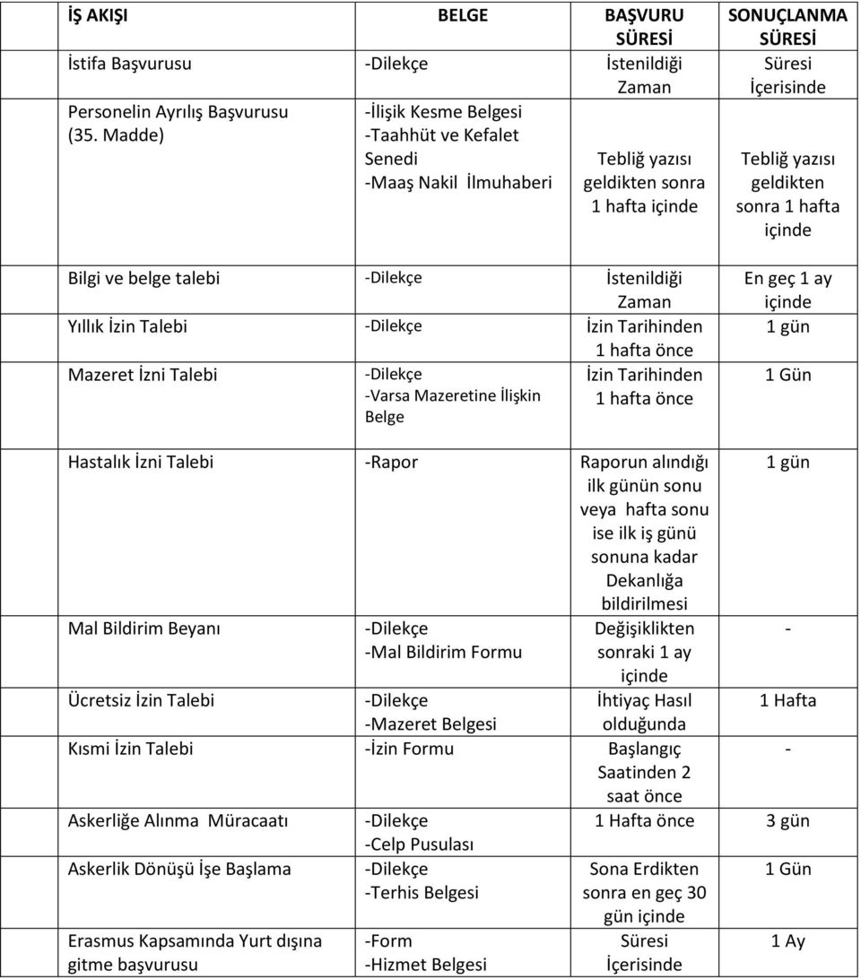 Mazeret İzni Talebi İzin Tarihinden -Varsa Mazeretine İlişkin 1 hafta önce Belge SONUÇLANMA Süresi İçerisinde Tebliğ yazısı geldikten sonra 1 hafta En geç 1 ay 1 gün Hastalık İzni Talebi -Rapor