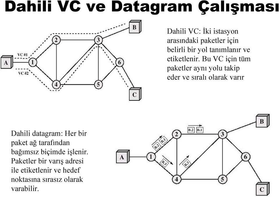 Bu VC için tüm paketler aynı yolu takip eder ve sıralı olarak varır Dahili datagram: