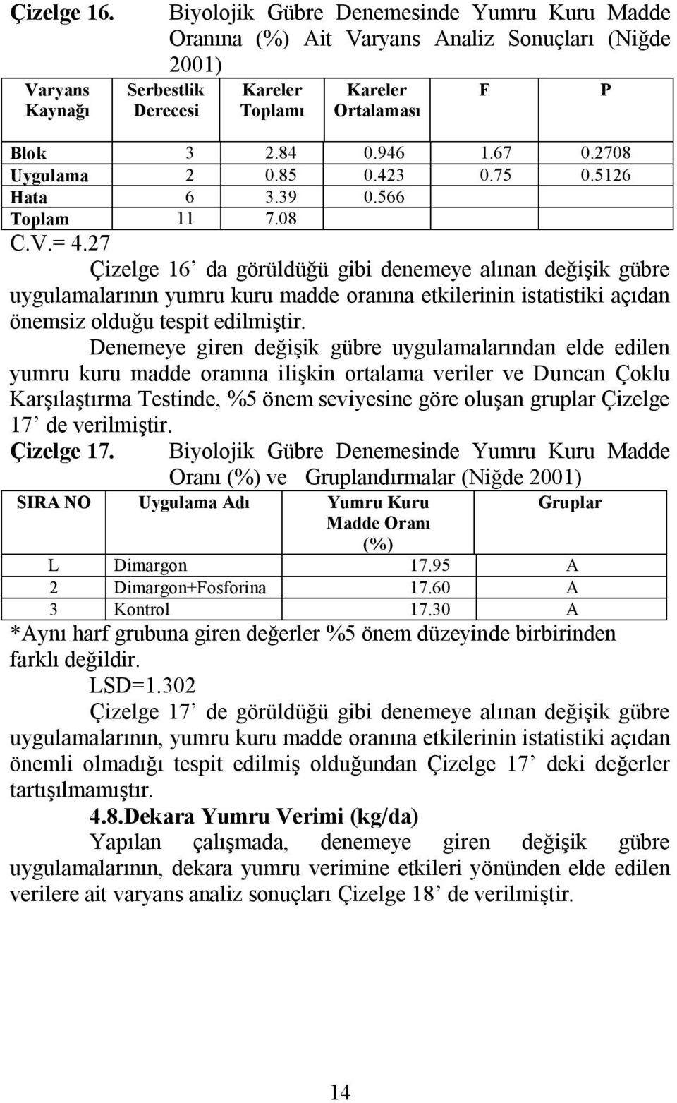 27 Çizelge 16 da görüldüğü gibi denemeye alınan değişik gübre uygulamalarının yumru kuru madde oranına etkilerinin istatistiki açıdan önemsiz olduğu tespit edilmiştir.