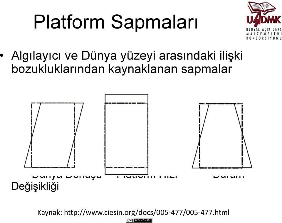 sapmalar Dünya Dönüşü ü Platform Hızı Durum