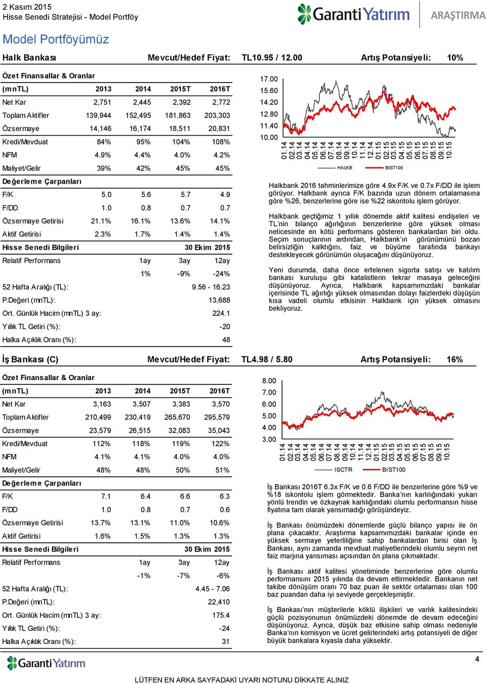 2% Maliyet/Gelir 39% 42% 45% 45% F/K 5.0 5.6 5.7 4.9 F/DD 1.0 0.8 0.7 0.7 Özsermaye Getirisi 21.1% 16.1% 13.6% 14.1% Aktif Getirisi 2.3% 1.7% 1.4% 1.4% 1% -9% -24% 9.56-16.23 P.