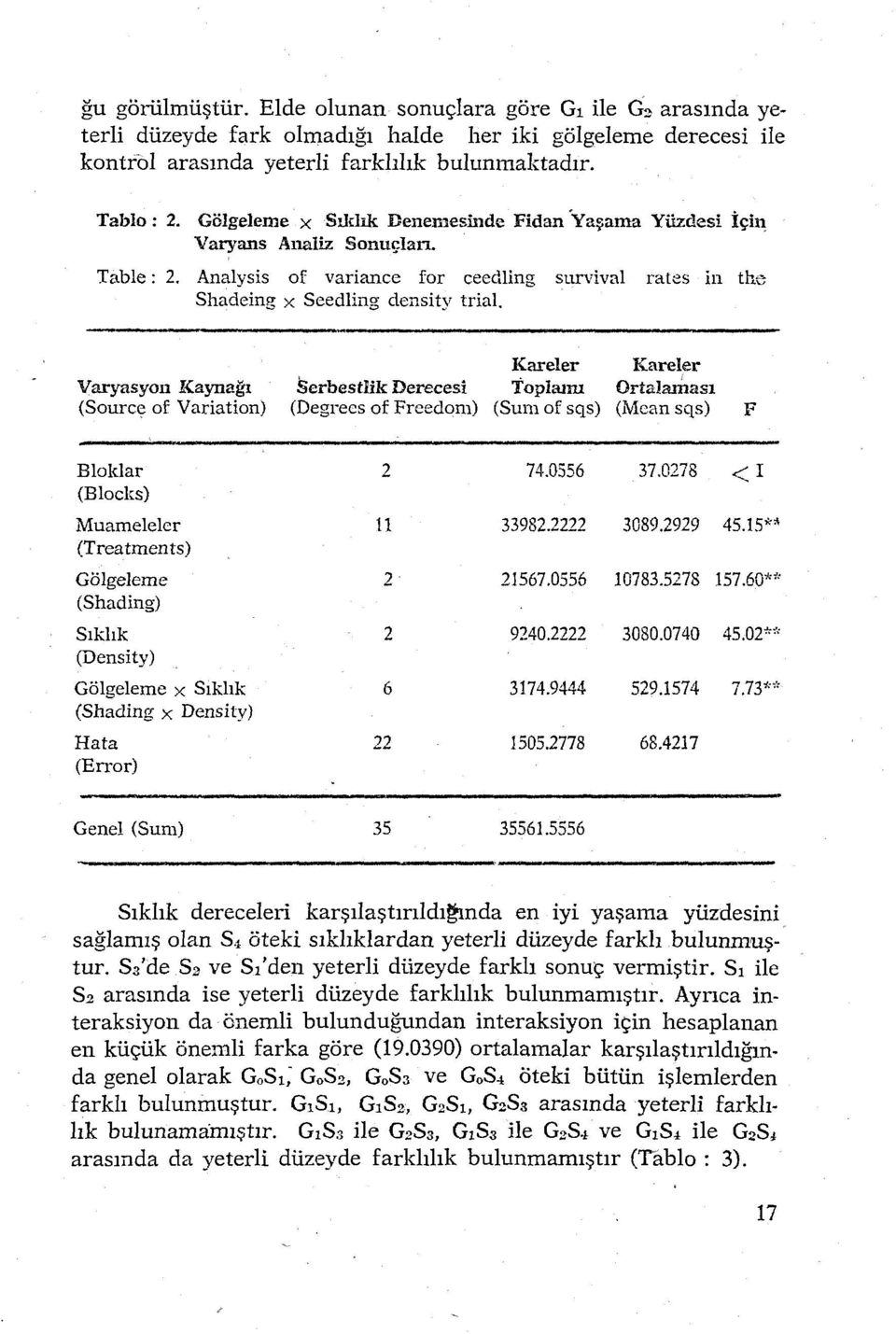 Varyasyon Kaynağı (Source of Variation) Kareler Kareler Serbestlik Derecesi Toplaını Ortalariıası (Degrees of Frcedom) (Sum of sqs) (Mean sqs) F Bloklar (Blocks) Muameleler (Treatments) Gölgeleme