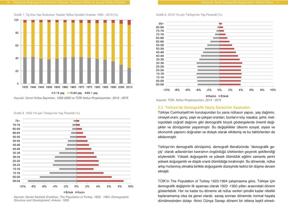 2013 Yılı için Türkiye nin Yaş Piramidi (%) Kaynak: Genel Nüfus Sayımları, 1935-2000 ve TÜİK Nüfus Projeksiyonları, 2013-2075 Kaynak: TÜİK, Nüfus Projeksiyonları, 2013-2075 Grafik 8.